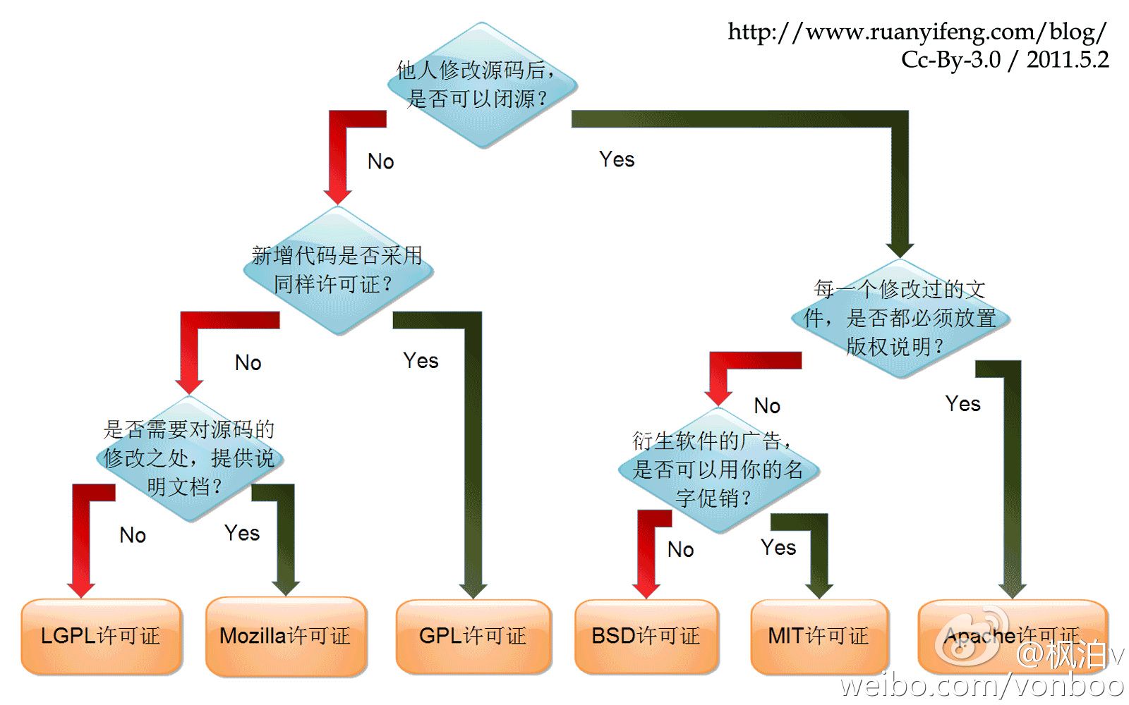 open source license
